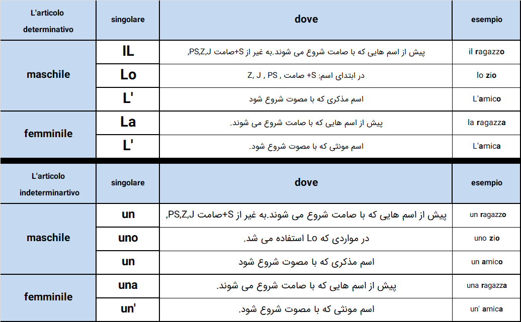 حروف تعریف معین و نا معین
