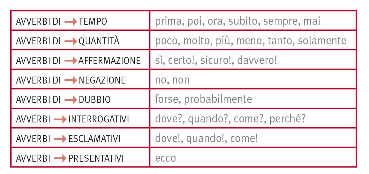 قید و صفت در زبان ایتالیایی