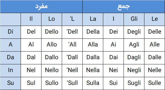 حرف اضافه در زبان ایتالیایی